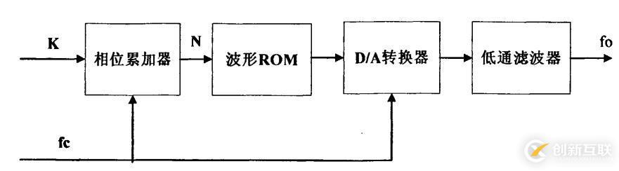 FPGA設計——正弦信號發(fā)生器