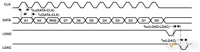 FPGA設計——正弦信號發(fā)生器