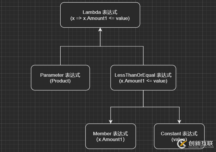 LINQ查詢(xún)表達(dá)式如何利用c# 進(jìn)行構(gòu)建