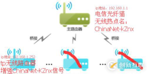 WDS無(wú)線路由器橋接設(shè)置（wifi無(wú)線漫游，擴(kuò)展范圍，消除盲點(diǎn)）