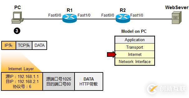 利用TCP/IP　參考模型　分析數(shù)據(jù)傳輸過程