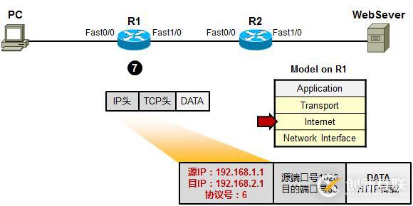 利用TCP/IP　參考模型　分析數(shù)據(jù)傳輸過程