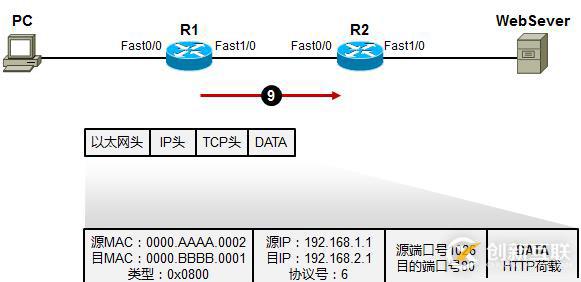 利用TCP/IP　參考模型　分析數(shù)據(jù)傳輸過程