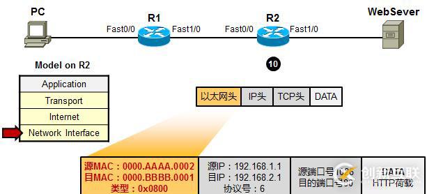 利用TCP/IP　參考模型　分析數(shù)據(jù)傳輸過程