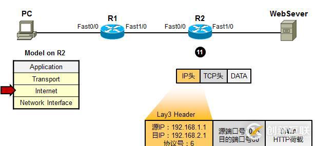 利用TCP/IP　參考模型　分析數(shù)據(jù)傳輸過程