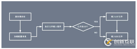 Redis中磁盤持久化機(jī)制的示例分析