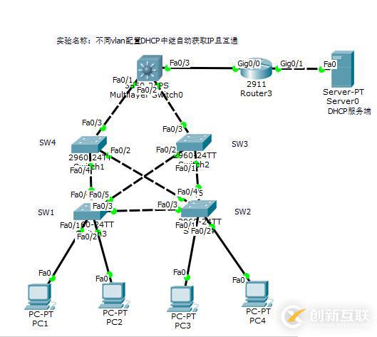 不同vlan間配置DHCP實現(xiàn)互通