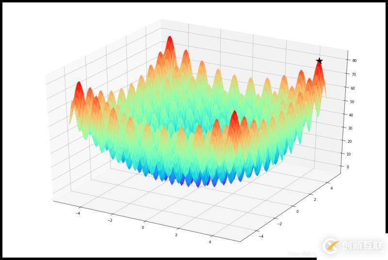 如何利用python實(shí)現(xiàn)PSO算法優(yōu)化二元函數(shù)