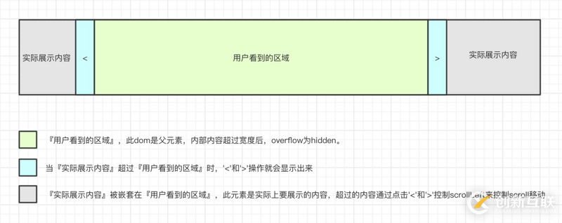 小程序中如何設(shè)計click-scroll組件
