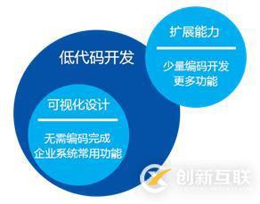 從表單驅(qū)動(dòng)到模型驅(qū)動(dòng)，解讀低代碼開發(fā)平臺(tái)的發(fā)展趨勢