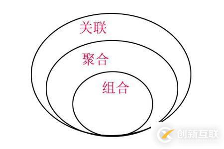 java中聚合和組合的區(qū)別有哪些