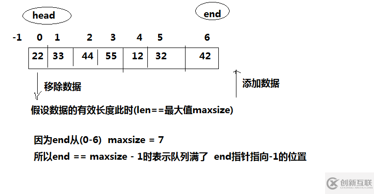 Java中怎么定義和使用循環(huán)隊列