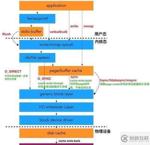 Linux：保證數(shù)據(jù)安全落盤