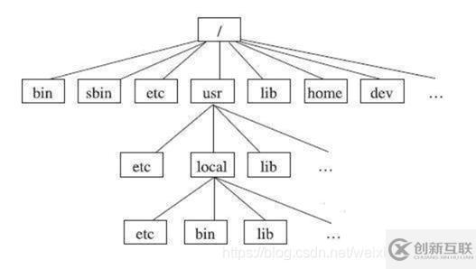 linux操作系統(tǒng)的常用命令及環(huán)境變量是什么