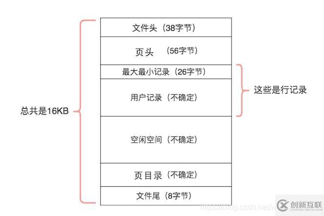 MySQL索引結(jié)構(gòu)是怎么樣的