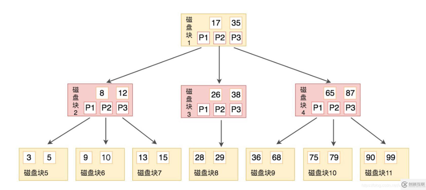 MySQL索引結(jié)構(gòu)是怎么樣的
