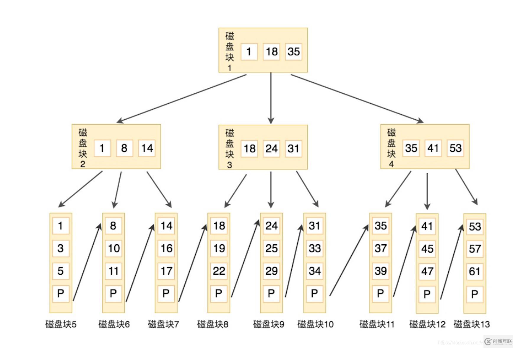 MySQL索引結(jié)構(gòu)是怎么樣的