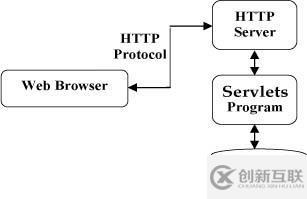 servlet的概念是什么