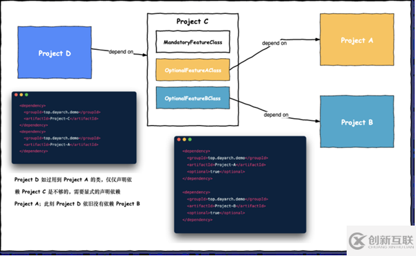 Maven 中optional關鍵字有什么作用