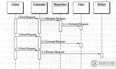 J2EE模型及J2EE設(shè)計模式如何分析