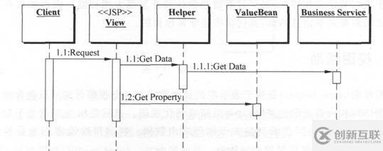 J2EE模型及J2EE設(shè)計模式如何分析
