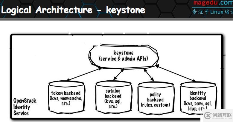 OpenStack、keystone組件