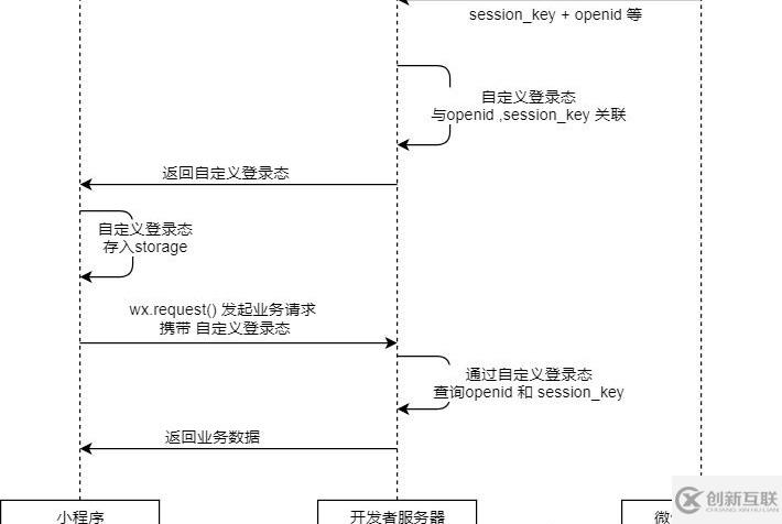 Python怎么實(shí)現(xiàn)微信小程序登錄api