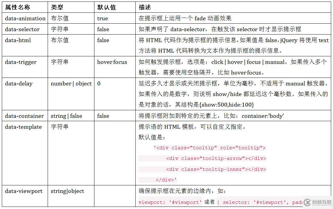 Bootstrap中信息提示框的使用方法