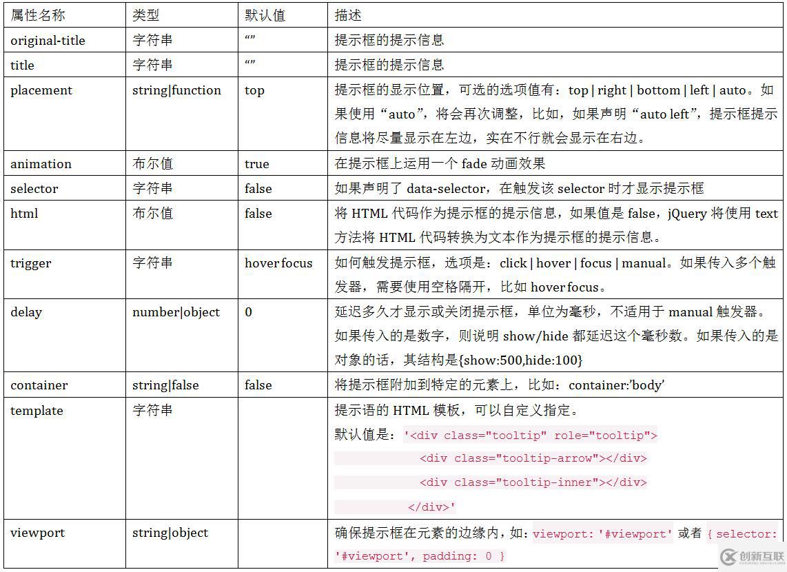 Bootstrap中信息提示框的使用方法