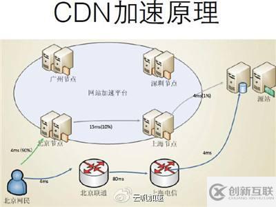 cdn加速對(duì)網(wǎng)站有什么用處
