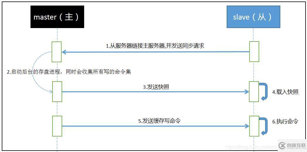 redis主從復(fù)制、哨兵和集群的示例分析