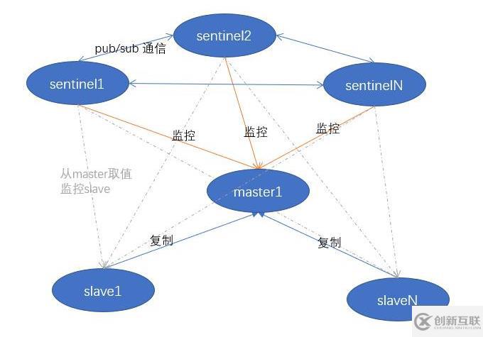 redis主從復(fù)制、哨兵和集群的示例分析