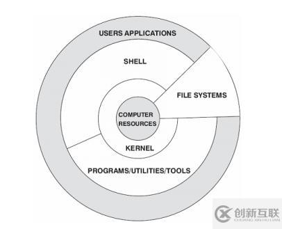 如何解析Linux系統(tǒng)架構中的內核