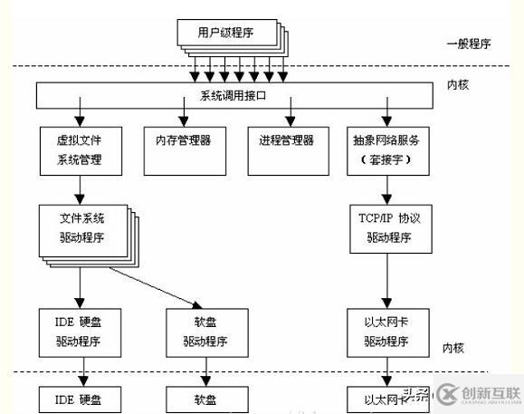 如何解析Linux系統(tǒng)架構中的內核