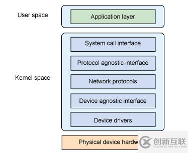 如何解析Linux系統(tǒng)架構中的內核