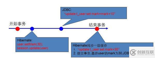 如何剖析Spring高級(jí)事務(wù)管理難點(diǎn)