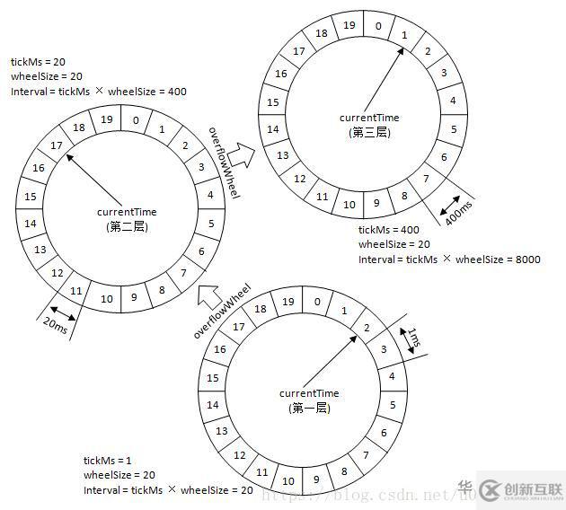 如何分析Kafka時間輪原理