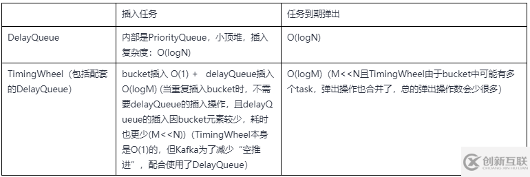 如何分析Kafka時間輪原理