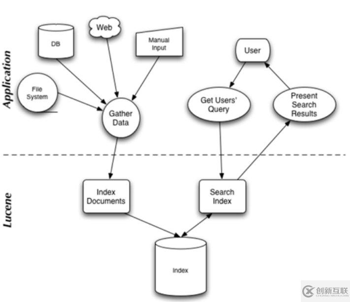 Lucene索引過程是怎樣的