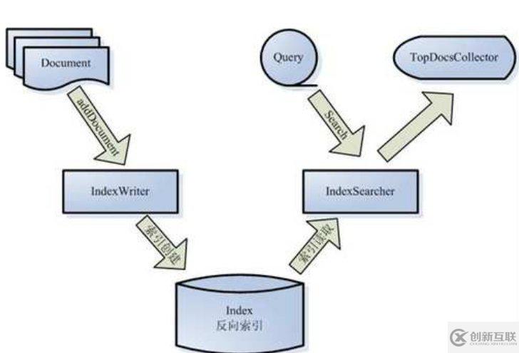 Lucene索引過程是怎樣的