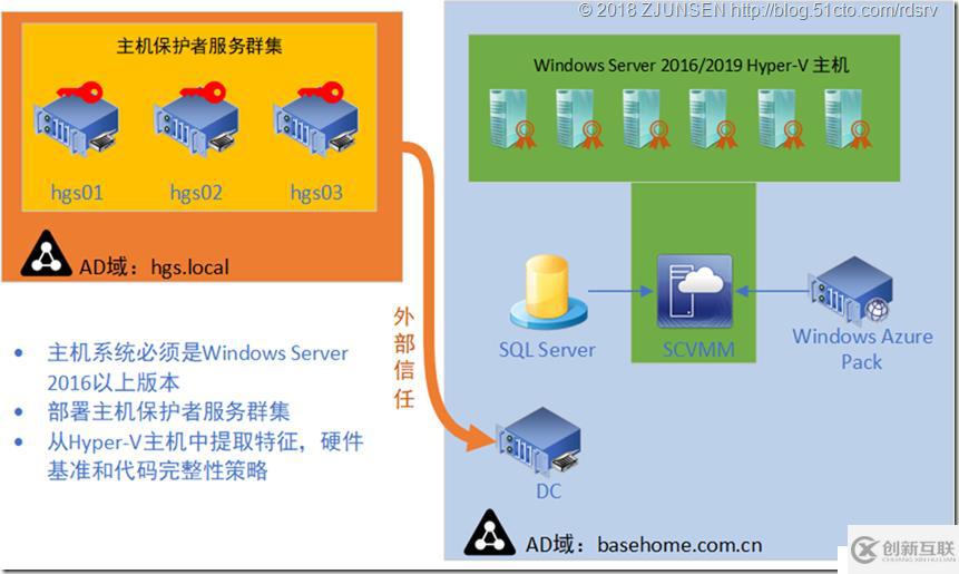 受保護Hyper-V環(huán)境和受保護虛擬機Guarded fabric and shielded VMs