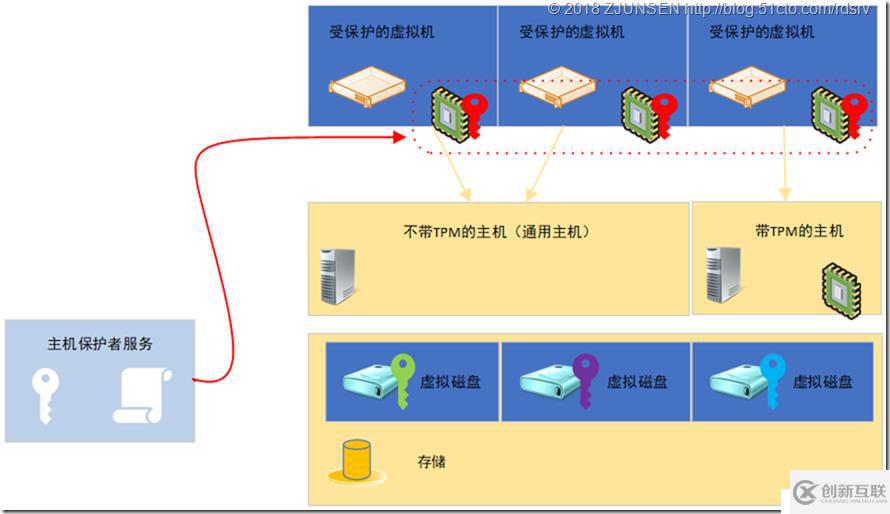 受保護Hyper-V環(huán)境和受保護虛擬機Guarded fabric and shielded VMs