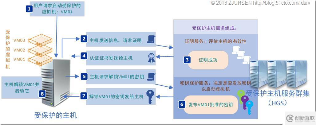 受保護Hyper-V環(huán)境和受保護虛擬機Guarded fabric and shielded VMs