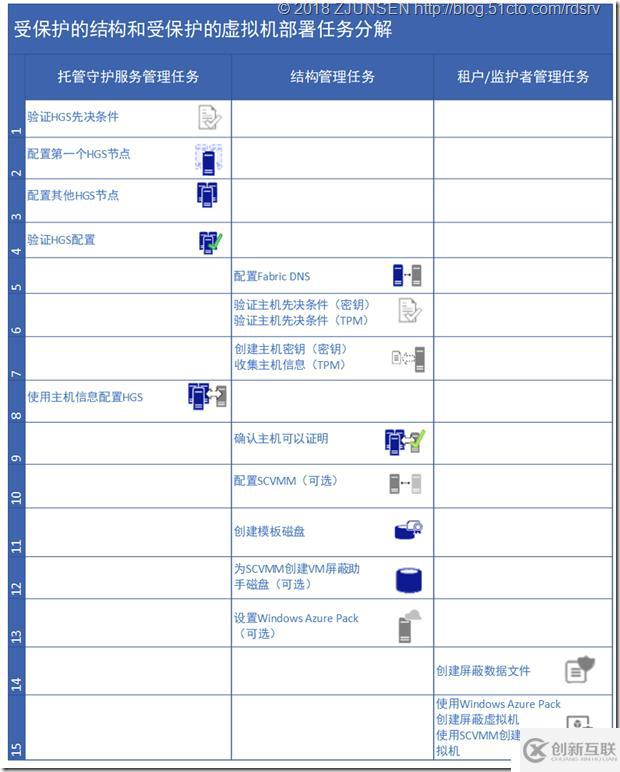 受保護Hyper-V環(huán)境和受保護虛擬機Guarded fabric and shielded VMs
