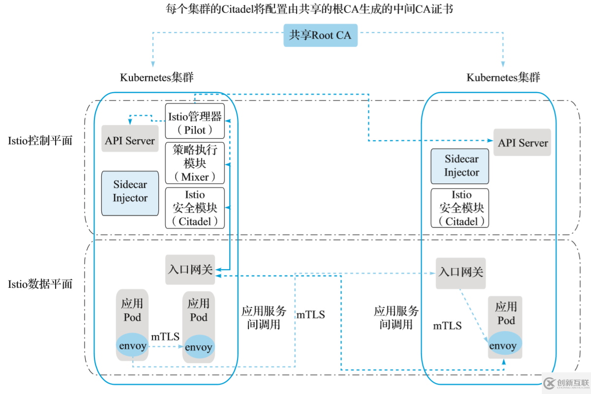 使用 Istio 進(jìn)行多集群部署管理及單控制平面Gateway連接拓?fù)涞氖纠治?> （集群感知的服務(wù)路由）</p><p>如圖所示，主集群 cluster1 運(yùn)行全套的 Istio 控制平面組件，同時(shí)集群 cluster2 僅運(yùn)行 Istio Citadel、Sidecar Injector 和 Ingress 網(wǎng)關(guān)。不需要 VPN 連接，不同集群中的工作負(fù)載之間也不需要直接網(wǎng)絡(luò)訪問。</p><p>從共享的根 CA 為每個(gè)集群的 Citadel 生成中間 CA 證書，共享的根 CA 啟用跨不同集群的雙向 TLS 通信。為了便于說明，我們將 samples/certs 目錄下 Istio 安裝中提供的示例根 CA 證書用于兩個(gè)集群。在實(shí)際部署中，你可能會(huì)為每個(gè)集群使用不同的 CA 證書，所有 CA 證書都由公共根 CA 簽名。</p><p>在每個(gè) Kubernetes 集群中（包括示例中的集群 cluster1 與 cluster2）使用以下命令為生成的 CA 證書創(chuàng)建 Kubernetes 密鑰：</p><pre>kubectl
create namespace istio-system
kubectl
create secret generic cacerts -n istio-system \
  --from-file=samples/certs/ca-cert.pem \
  --from-file=samples/certs/ca-key.pem \
  --from-file=samples/certs/root-cert.pem \
  --from-file=samples/certs/cert-chain.pem</pre><h3>Istio 控制平面組件</h3><p>在部署全套 Istio 控制平面組件的集群 cluster1 中，按照以下步驟執(zhí)行：</p><p><strong>1.安裝 Istio 的 CRD 并等待幾秒鐘，以便將它們提交給 Kubernetes API <a title=