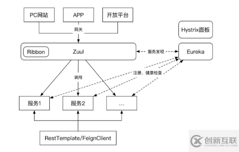 web中分布式系統(tǒng)的實現(xiàn)方式是什么