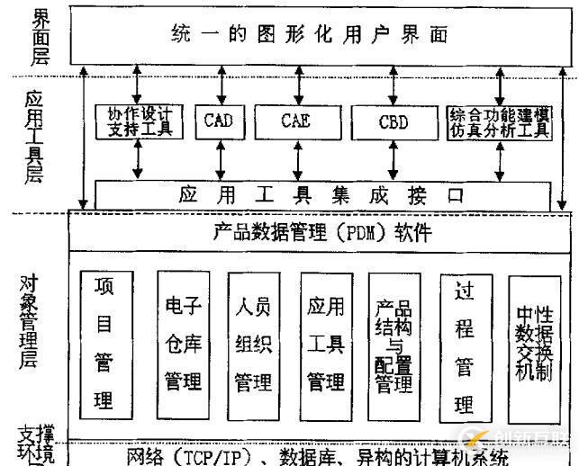 PDM的分布式虛擬設(shè)計平臺架構(gòu)