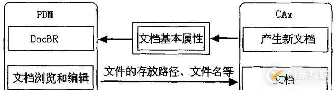 PDM的分布式虛擬設(shè)計平臺架構(gòu)