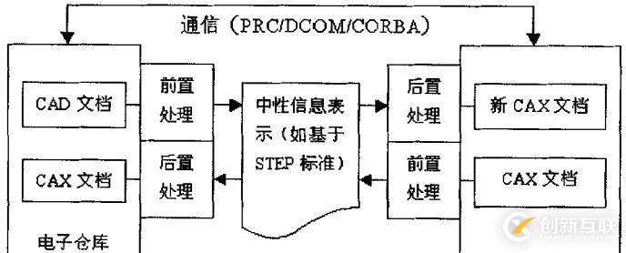 PDM的分布式虛擬設(shè)計平臺架構(gòu)