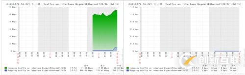 zabbix3.2 snmp 監(jiān)控交換機流量